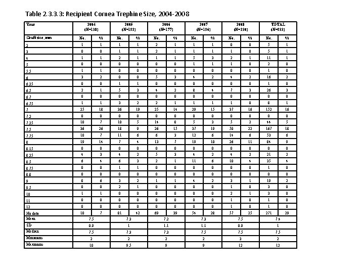 Table 2. 3. 3. 3: Recipient Cornea Trephine Size, 2004 -2008 Year Graft size,