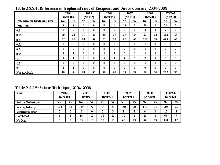 Table 2. 3. 3. 4: Difference in Trephined Sizes of Recipient and Donor Corneas,