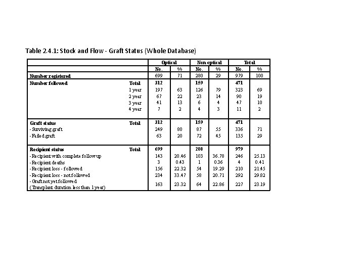 Table 2. 4. 1: Stock and Flow - Graft Status (Whole Database) Number registered