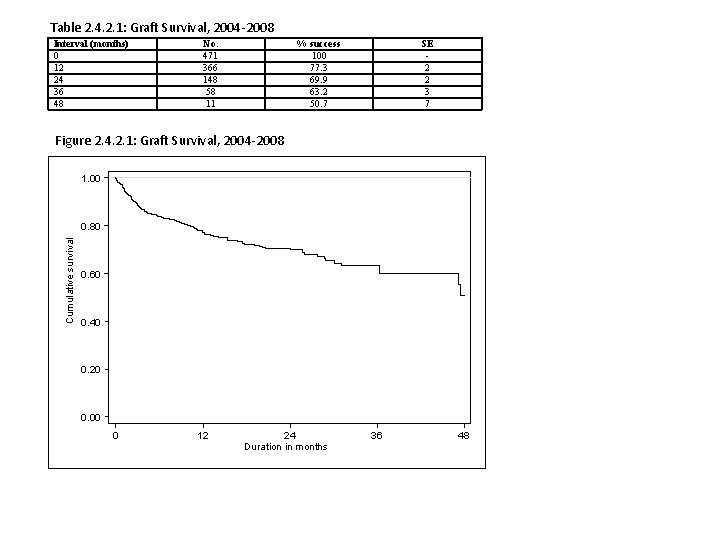 Table 2. 4. 2. 1: Graft Survival, 2004 -2008 Interval (months) 0 12 24