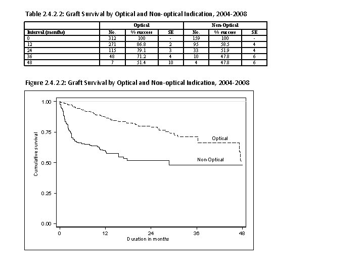 Table 2. 4. 2. 2: Graft Survival by Optical and Non-optical Indication, 2004 -2008