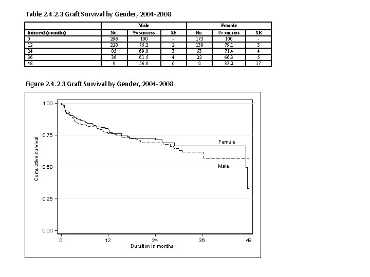 Table 2. 4. 2. 3 Graft Survival by Gender, 2004 -2008 Interval (months) 0