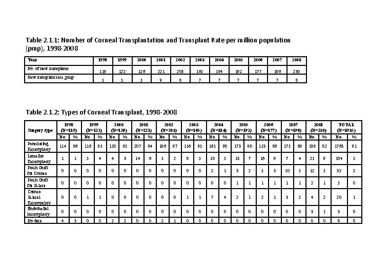 Table 2. 1. 1: Number of Corneal Transplantation and Transplant Rate per million population