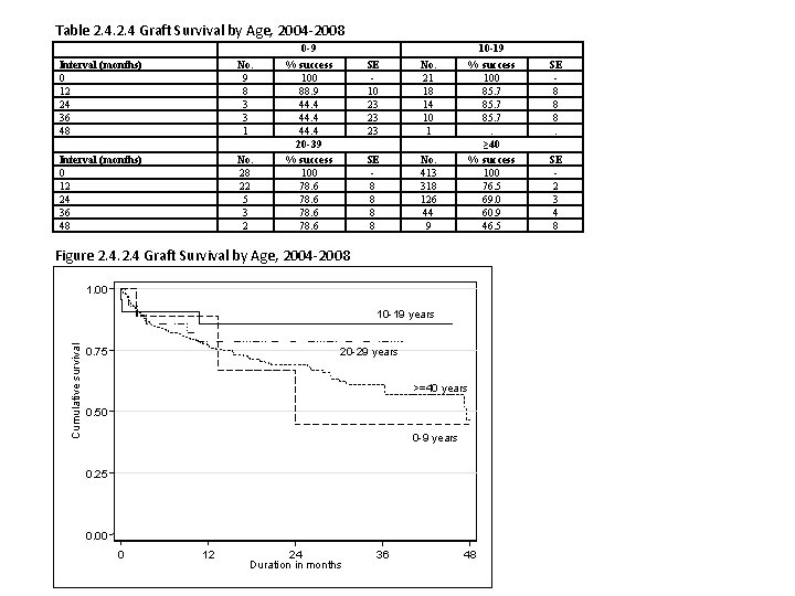 Table 2. 4 Graft Survival by Age, 2004 -2008 Interval (months) 0 12 24