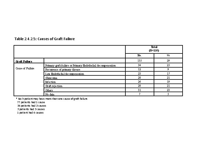 Table 2. 4. 2. 5: Causes of Graft Failure Total (N=135) Graft Failure Cause