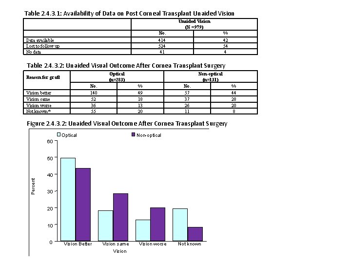Table 2. 4. 3. 1: Availability of Data on Post Corneal Transplant Unaided Vision
