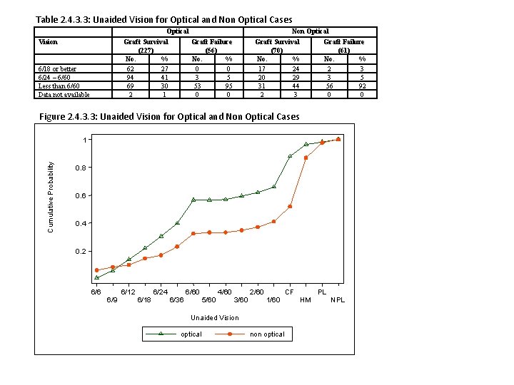Table 2. 4. 3. 3: Unaided Vision for Optical and Non Optical Cases Optical