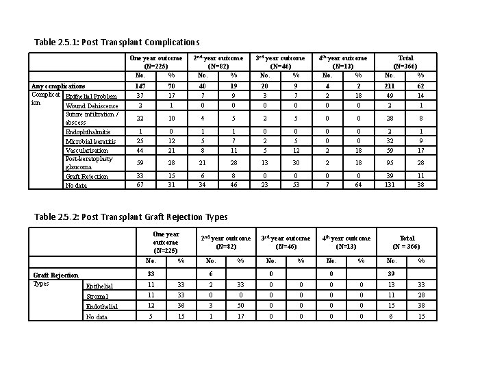Table 2. 5. 1: Post Transplant Complications One year outcome (N=225) No. % Any