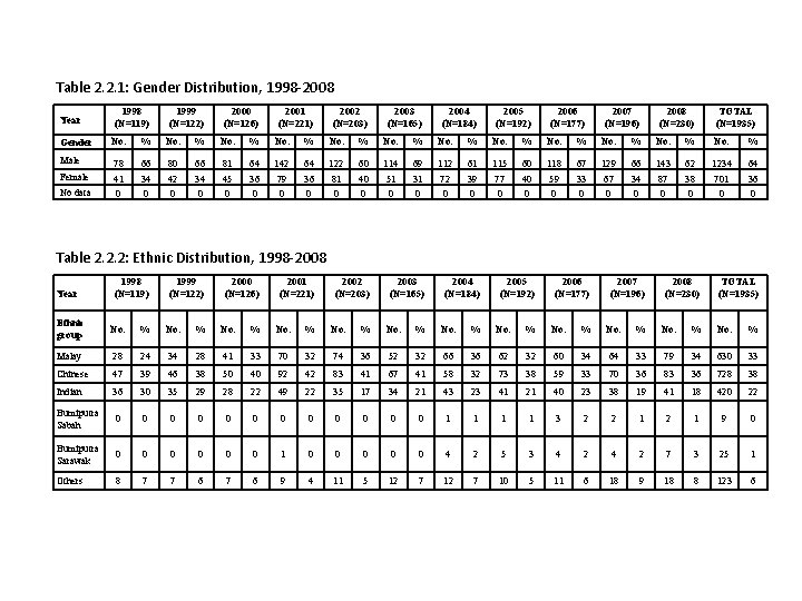 Table 2. 2. 1: Gender Distribution, 1998 -2008 Year 1998 (N=119) 1999 (N=122) 2000