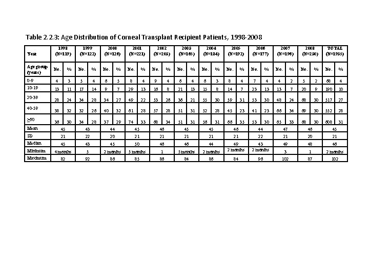 Table 2. 2. 3: Age Distribution of Corneal Transplant Recipient Patients, 1998 -2008 Year