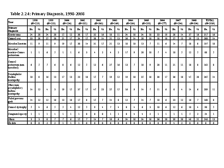 Table 2. 2. 4: Primary Diagnosis, 1998 -2008 Year 1998 (N=119) 1999 (N=122) 2000