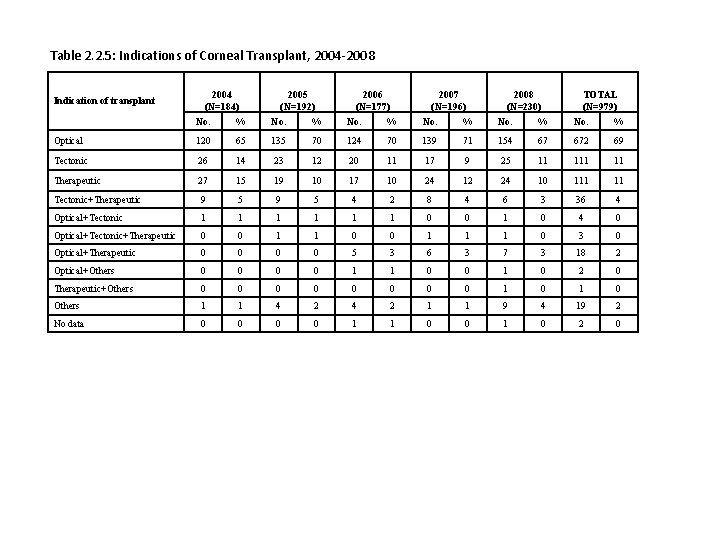 Table 2. 2. 5: Indications of Corneal Transplant, 2004 -2008 2004 (N=184) No. %