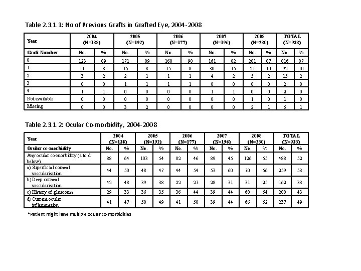 Table 2. 3. 1. 1: No of Previous Grafts in Grafted Eye, 2004 -2008