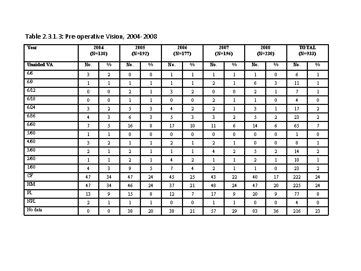 Table 2. 3. 1. 3: Pre-operative Vision, 2004 -2008 Year Unaided VA 2004 (N=138)