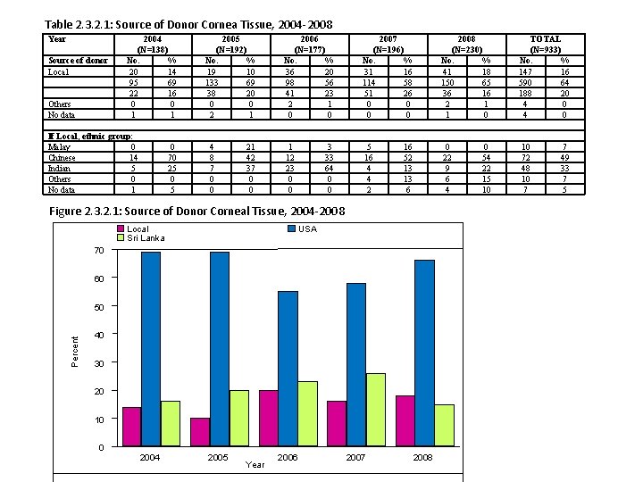 Table 2. 3. 2. 1: Source of Donor Cornea Tissue, 2004 -2008 Year Source