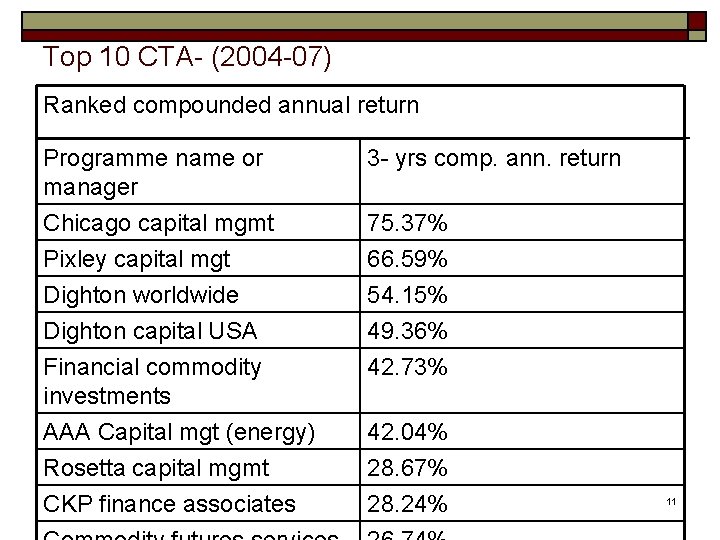 Top 10 CTA- (2004 -07) Ranked compounded annual return Programme name or manager 3