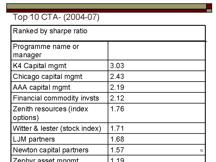 Top 10 CTA- (2004 -07) Ranked by sharpe ratio Programme name or manager K