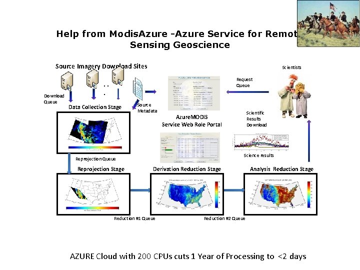 Help from Modis. Azure -Azure Service for Remote Sensing Geoscience Source Imagery Download Sites
