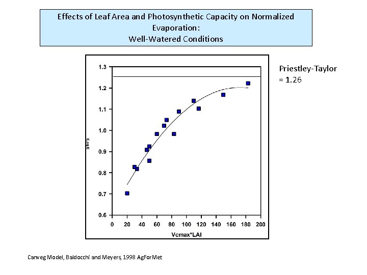 Effects of Leaf Area and Photosynthetic Capacity on Normalized Evaporation: Well-Watered Conditions Priestley-Taylor =