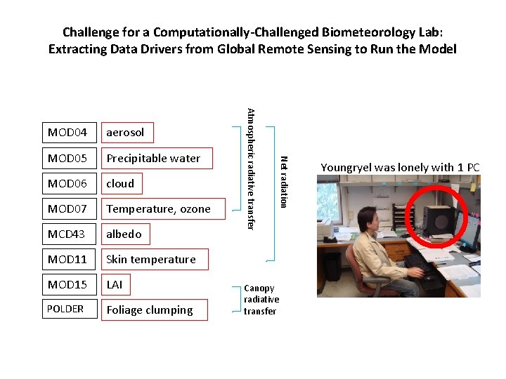 Challenge for a Computationally-Challenged Biometeorology Lab: Extracting Data Drivers from Global Remote Sensing to