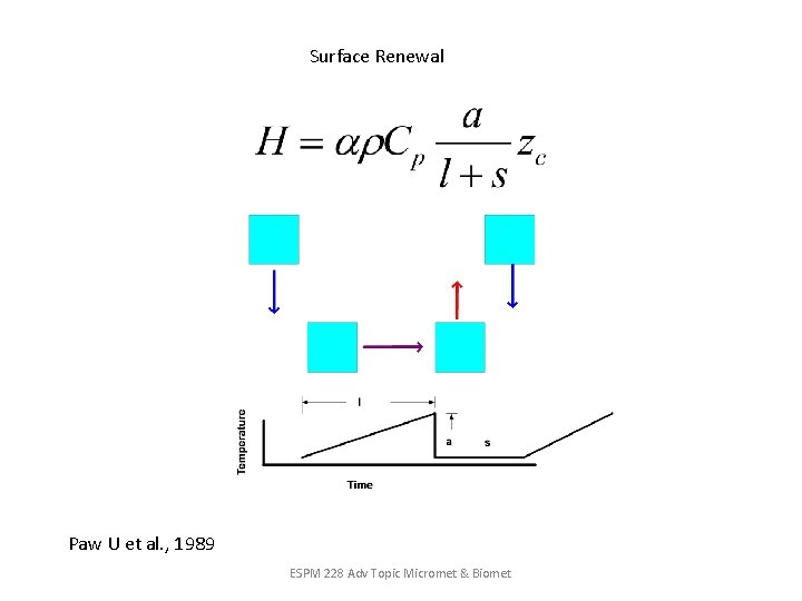 Surface Renewal Paw U et al. , 1989 ESPM 228 Adv Topic Micromet &