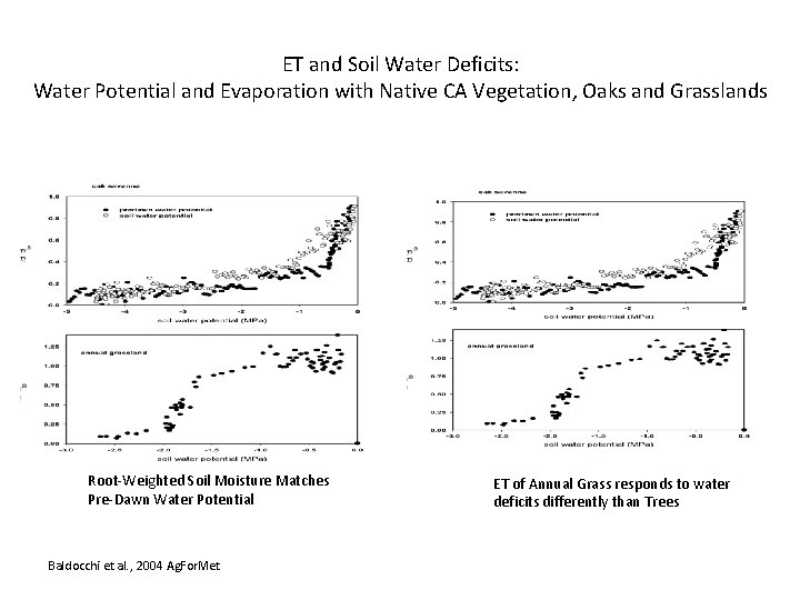 ET and Soil Water Deficits: Water Potential and Evaporation with Native CA Vegetation, Oaks