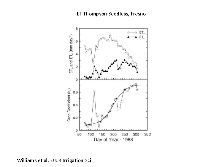 ET Thompson Seedless, Fresno Williams et al. 2003 Irrigation Sci 