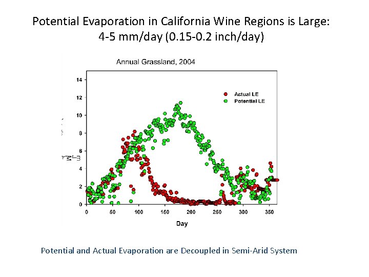 Potential Evaporation in California Wine Regions is Large: 4 -5 mm/day (0. 15 -0.