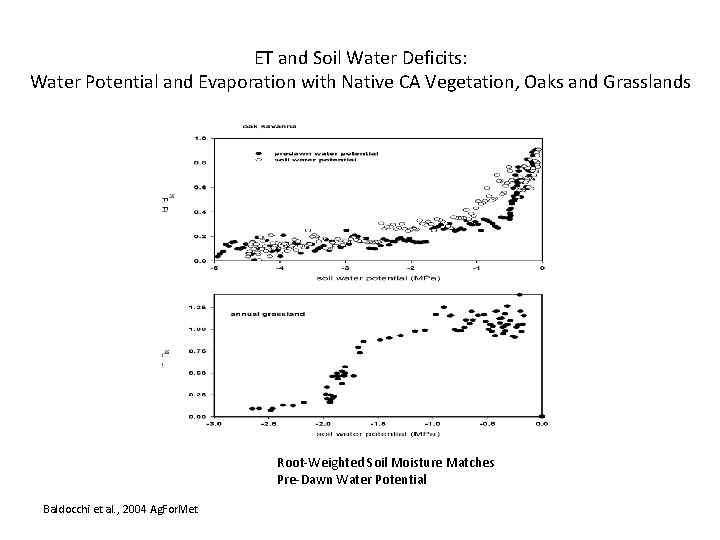 ET and Soil Water Deficits: Water Potential and Evaporation with Native CA Vegetation, Oaks