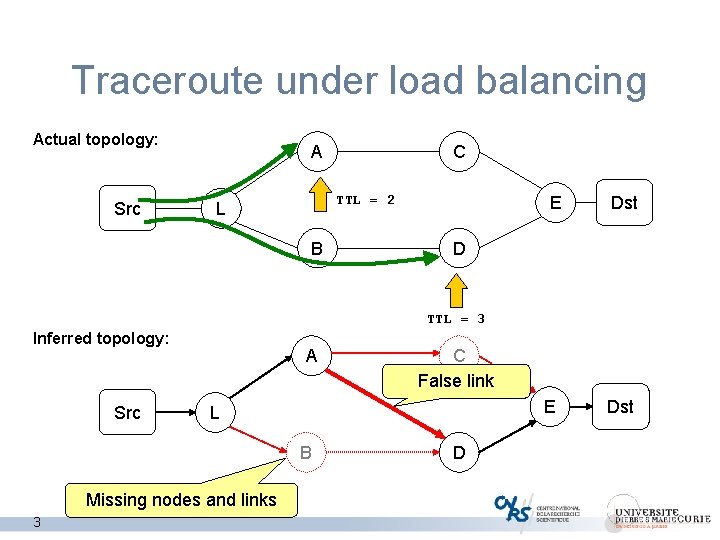 Traceroute under load balancing Actual topology: Src A C TTL = 2 L B