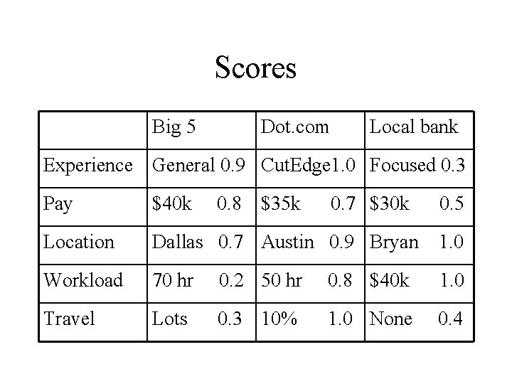 Scores Big 5 Dot. com Local bank Experience General 0. 9 Cut. Edge 1.