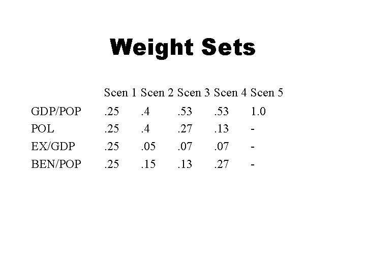 Weight Sets Scen 1 Scen 2 Scen 3 Scen 4 Scen 5 GDP/POP POL