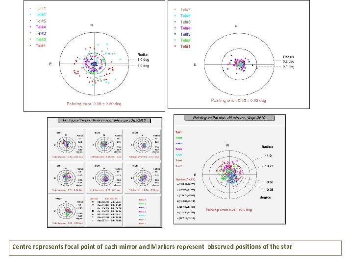 Centre represents focal point of each mirror and Markers represent observed positions of the