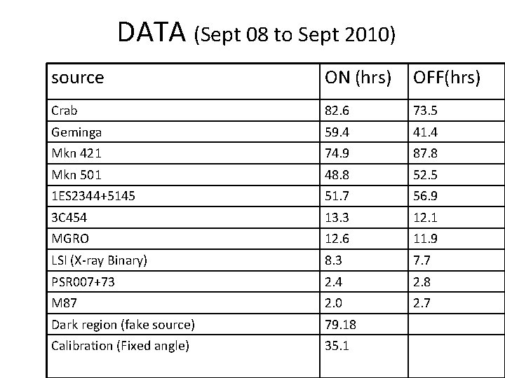 DATA (Sept 08 to Sept 2010) source ON (hrs) OFF(hrs) Crab 82. 6 73.