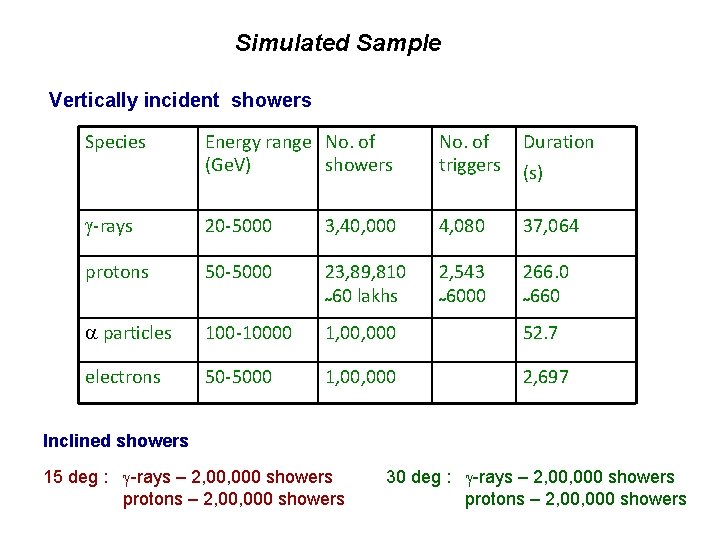 Simulated Sample Vertically incident showers Species Energy range No. of (Ge. V) showers No.