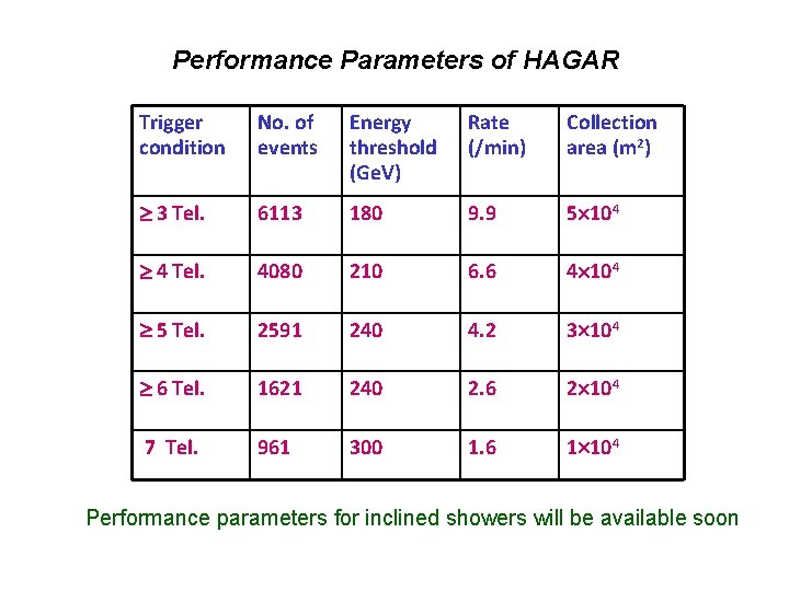 Performance Parameters of HAGAR Trigger condition No. of events Energy threshold (Ge. V) Rate