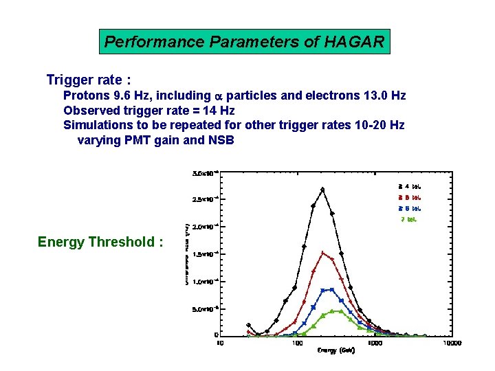 Performance Parameters of HAGAR Trigger rate : Protons 9. 6 Hz, including particles and