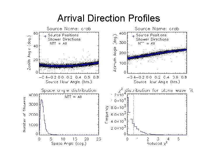 Arrival Direction Profiles 