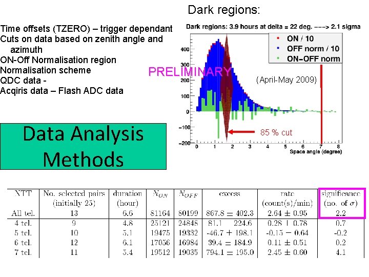 Dark regions: Time offsets (TZERO) – trigger dependant Cuts on data based on zenith