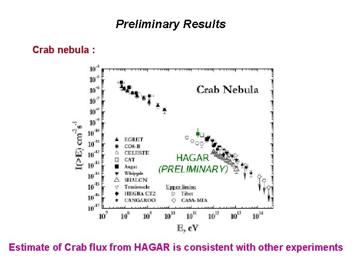 Preliminary Results Crab nebula : Estimate of Crab flux from HAGAR is consistent with