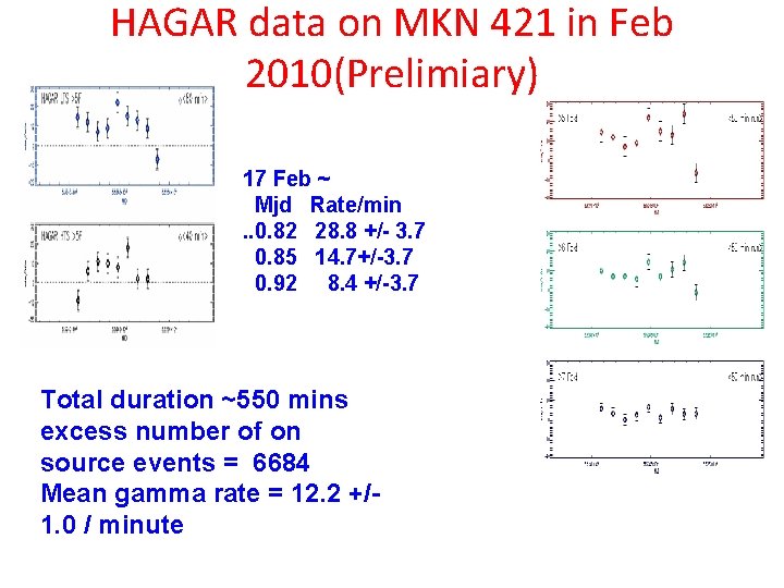 HAGAR data on MKN 421 in Feb 2010(Prelimiary) 17 Feb ~ Mjd Rate/min. .