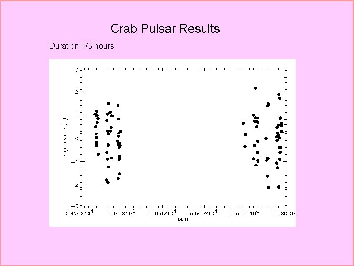 Crab Pulsar Results Duration=76 hours 