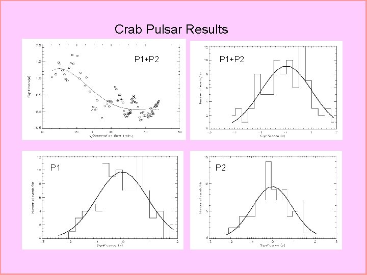 Crab Pulsar Results P 1+P 2 