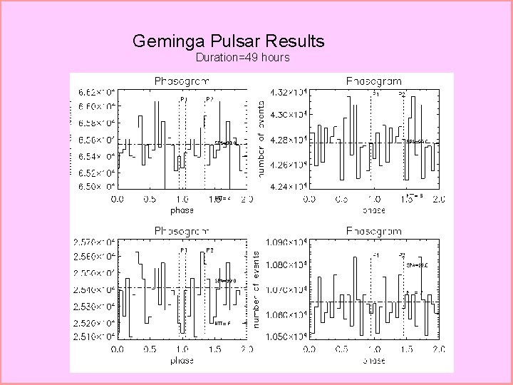 Geminga Pulsar Results Duration=49 hours 
