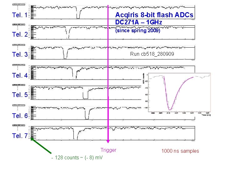 Tel. 1 Acqiris 8 -bit flash ADCs DC 271 A – 1 GHz Tel.