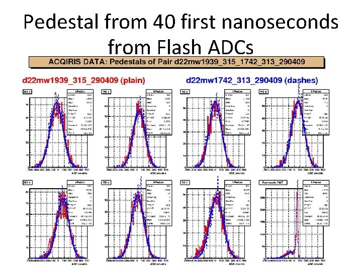 Pedestal from 40 first nanoseconds from Flash ADCs 