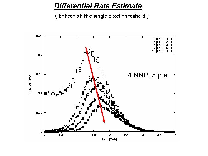 Differential Rate Estimate ( Effect of the single pixel threshold ) 4 NNP, 5