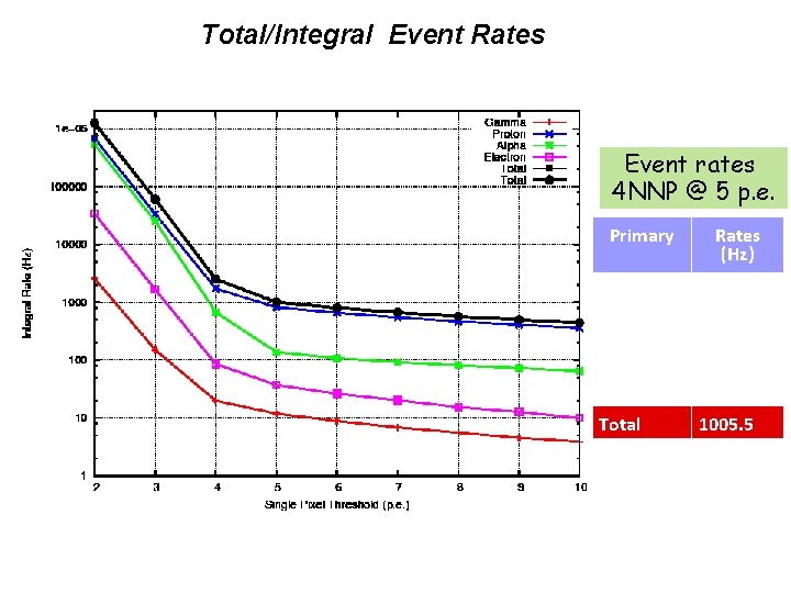 Total/Integral Event Rates Event rates 4 NNP @ 5 p. e. Primary Rates (Hz)