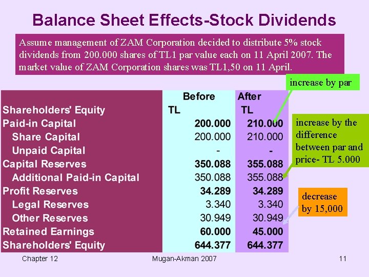 Balance Sheet Effects-Stock Dividends Assume management of ZAM Corporation decided to distribute 5% stock