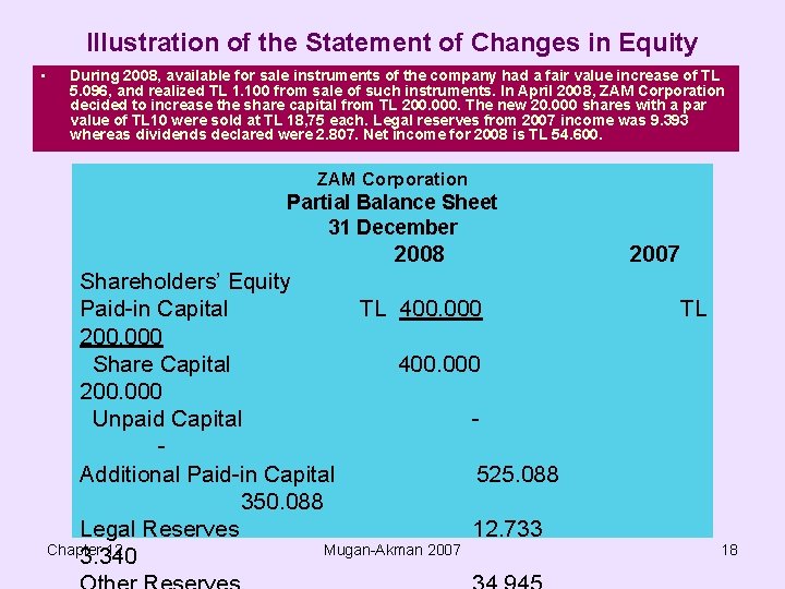Illustration of the Statement of Changes in Equity • During 2008, available for sale